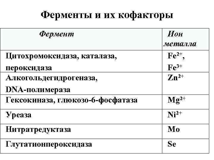 Ферменты и их кофакторы Фермент Цитохромоксидаза, каталаза, пероксидаза Алкогольдегидрогеназа, DNA-полимераза Гексокиназа, глюкозо-6 -фосфатаза Ион