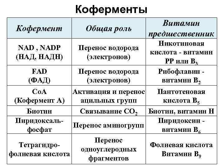 Коферменты Кофермент Общая роль NAD , NADP (НАД, НАДН) Перенос водорода (электронов) FAD (ФАД)