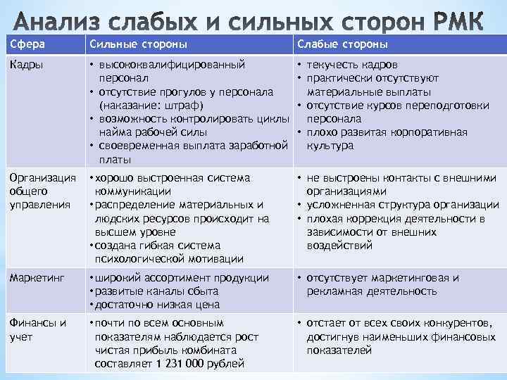 Сфера Сильные стороны Слабые стороны Кадры • высококвалифицированный персонал • отсутствие прогулов у персонала
