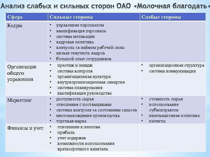Сфера Сильные стороны Кадры • • • • • • Организация общего управления Маркетинг