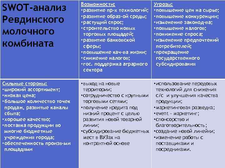 SWOT-анализ Ревдинского молочного комбината Возможности: • развитие пр-х технологий; • развитие образ-ой среды; •