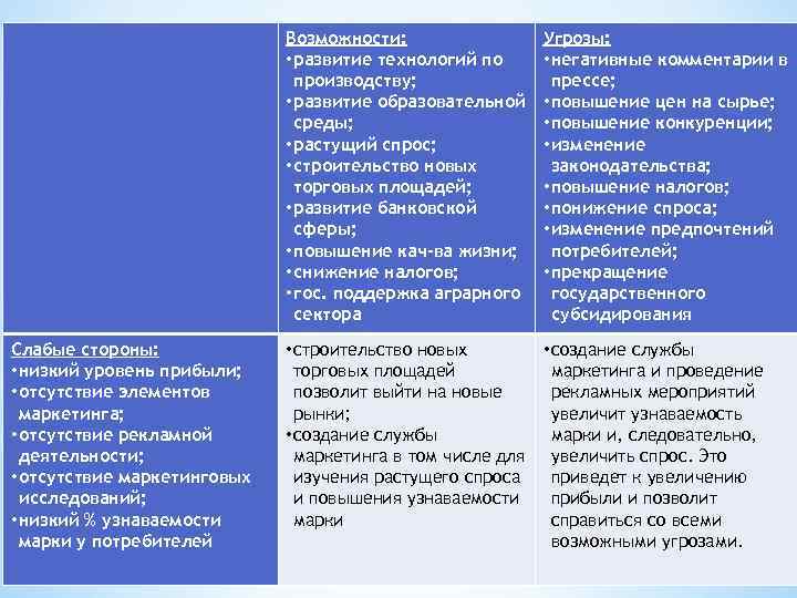 Возможности: • развитие технологий по производству; • развитие образовательной среды; • растущий спрос; •