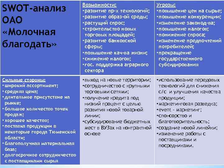 SWOT-анализ ОАО «Молочная благодать» Возможности: • развитие пр-х технологий; • развитие образ-ой среды; •