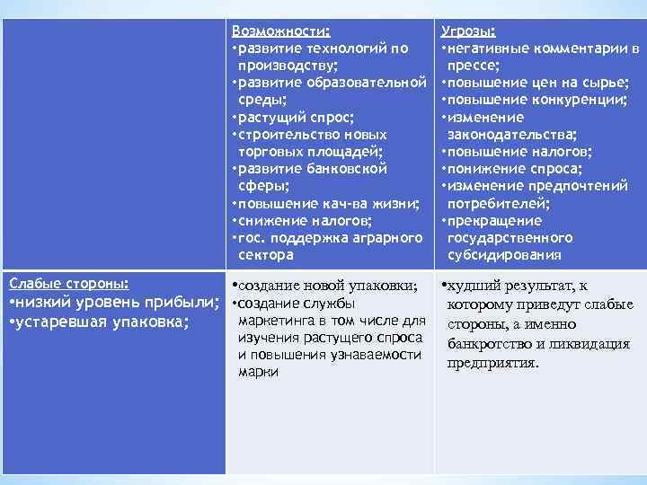 Возможности: • развитие технологий по производству; • развитие образовательной среды; • растущий спрос; •