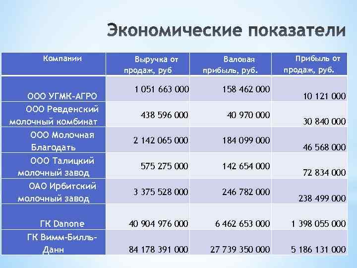 Компании ООО УГМК-АГРО ООО Ревденский молочный комбинат ООО Молочная Благодать ООО Талицкий молочный завод