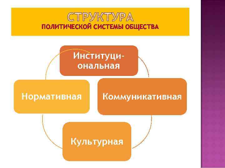 ПОЛИТИЧЕСКОЙ СИСТЕМЫ ОБЩЕСТВА Институциональная Нормативная Коммуникативная Культурная 