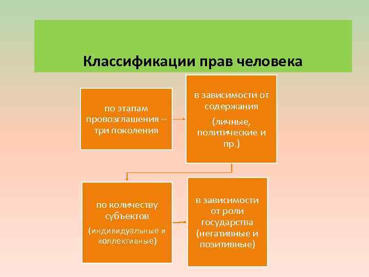 Классификации прав человека по этапам провозглашения – три поколения по количеству субъектов (индивидуальные и