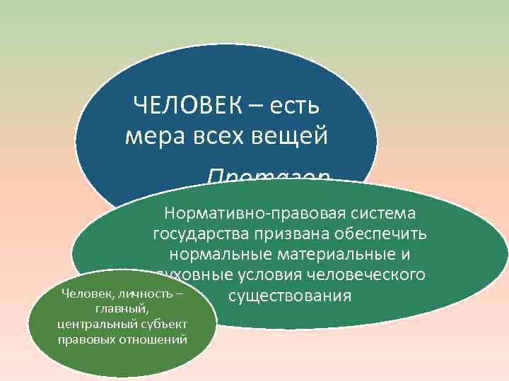 ЧЕЛОВЕК – есть мера всех вещей Протагор Нормативно-правовая система государства призвана обеспечить нормальные материальные