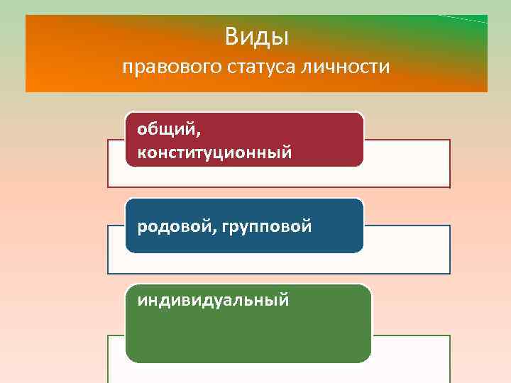 Виды правового статуса личности общий, конституционный родовой, групповой индивидуальный 