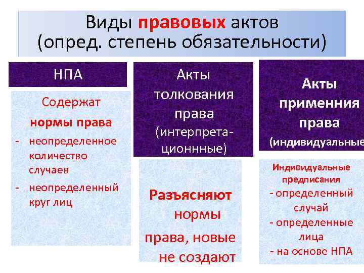 Виды правовых актов (опред. степень обязательности) НПА Содержат нормы права - неопределенное количество случаев