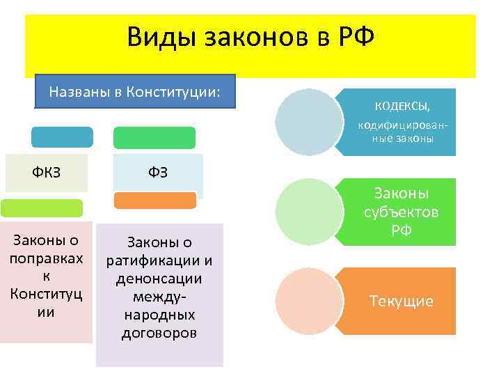 Виды законов в РФ Названы в Конституции: КОДЕКСЫ, кодифицированные законы ФКЗ ФЗ Законы о