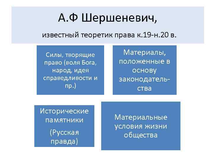 А. Ф Шершеневич, известный теоретик права к. 19 -н. 20 в. Силы, творящие право