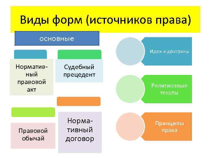 Виды форм (источников права) основные Идеи и доктрины Нормативный правовой акт Правовой обычай Судебный