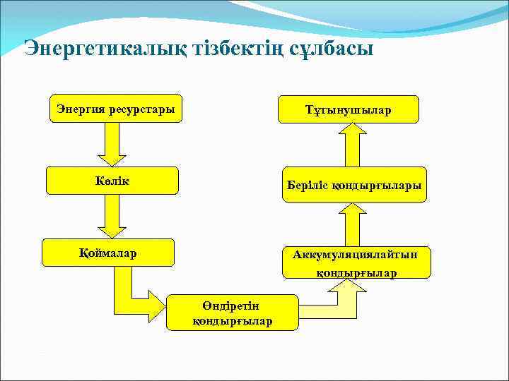 Энергетикалық тізбектің сұлбасы Энергия ресурстары Тұтынушылар Көлік Беріліс қондырғылары Қоймалар Аккумуляциялайтын қондырғылар Өндіретін қондырғылар