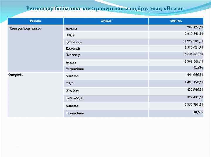  Региондар бойынша электрэнергияны өндіру, мың к. Вт. сағ Регион Солтүстік орталық Облыс Акмола