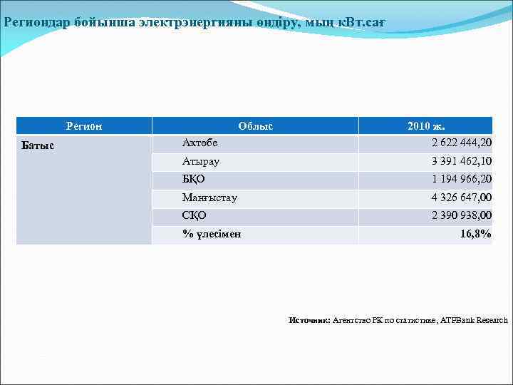  Региондар бойынша электрэнергияны өндіру, мың к. Вт. сағ Регион Батыс Облыс Актөбе 2010