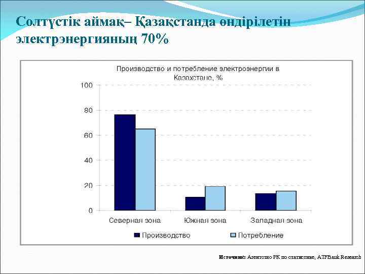 Солтүстік аймақ– Қазақстанда өндірілетін электрэнергияның 70% Источник: Агентство РК по статистике, ATFBank Research 