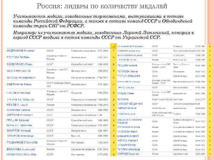 РОССИЯ: ЛИДЕРЫ ПО КОЛИЧЕСТВУ МЕДАЛЕЙ Учитываются медали, завоёванные спортсменами, выступавшими в составе команды Российской