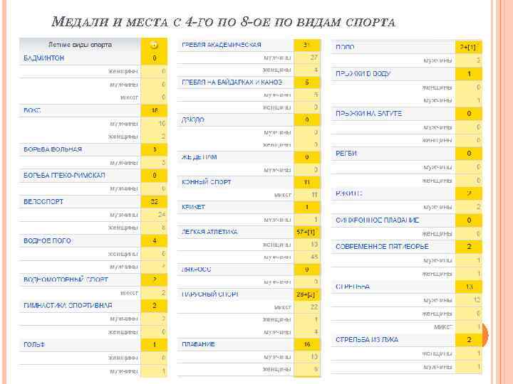 МЕДАЛИ И МЕСТА С 4 -ГО ПО 8 -ОЕ ПО ВИДАМ СПОРТА 