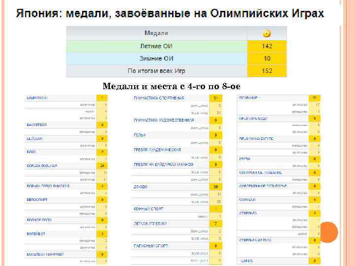 Медали и места с 4 -го по 8 -ое 