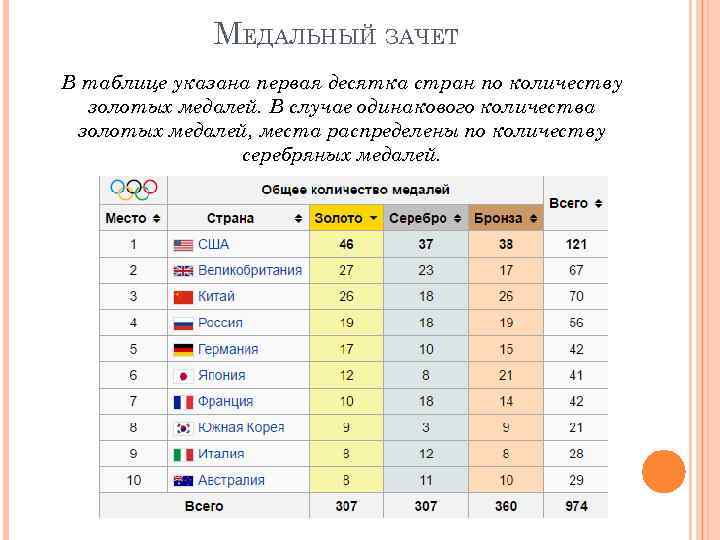 МЕДАЛЬНЫЙ ЗАЧЕТ В таблице указана первая десятка стран по количеству золотых медалей. В случае