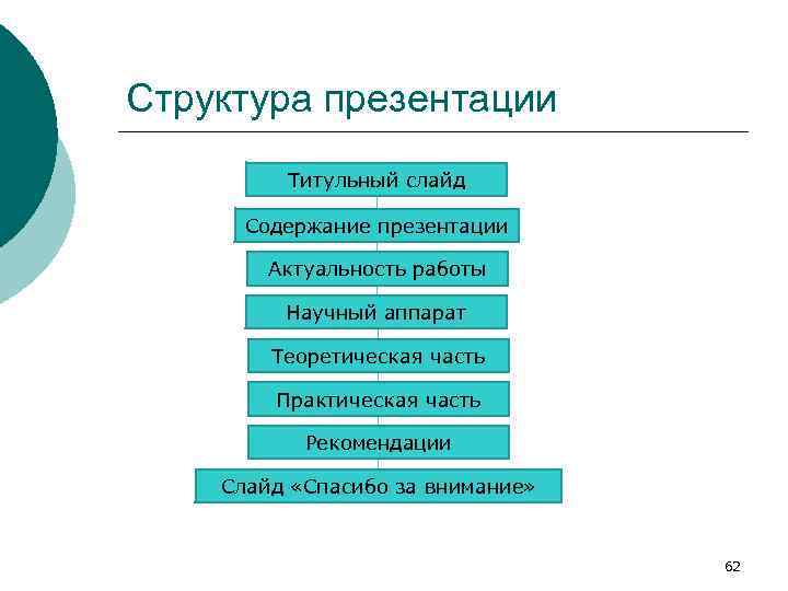 Структура презентации Титульный слайд Содержание презентации Актуальность работы Научный аппарат Теоретическая часть Практическая часть