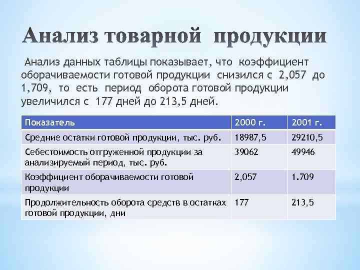 Анализ данных таблицы показывает, что коэффициент оборачиваемости готовой продукции снизился с 2, 057 до