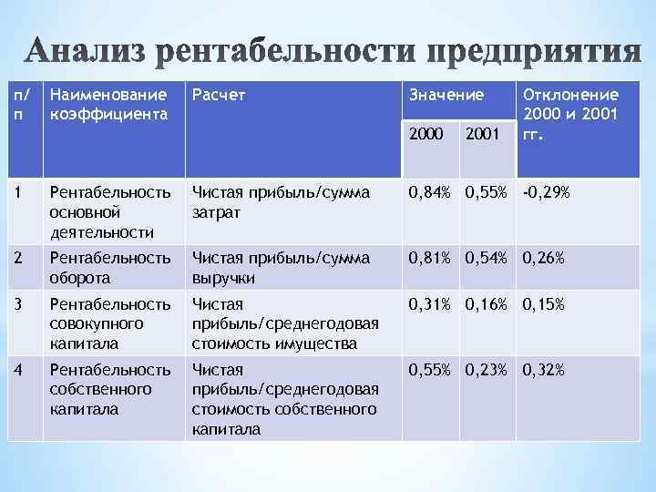 п/ п Наименование коэффициента Расчет Значение 2000 2001 Отклонение 2000 и 2001 гг. 1