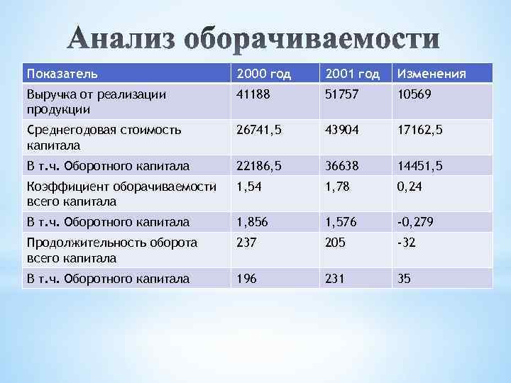 Показатель 2000 год 2001 год Изменения Выручка от реализации продукции 41188 51757 10569 Среднегодовая