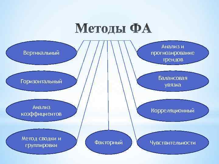 Вертикальный Анализ и прогнозирование трендов Горизонтальный Балансовая увязка Анализ коэффициентов Корреляционный Метод сводки и