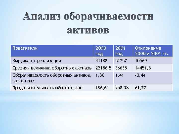 Показатели 2000 год 2001 год Отклонение 2000 и 2001 гг. Выручка от реализации 41188