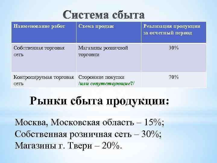 Наименование работ Схема продаж Собственная торговая сеть Реализация продукции за отчетный период Магазины розничной