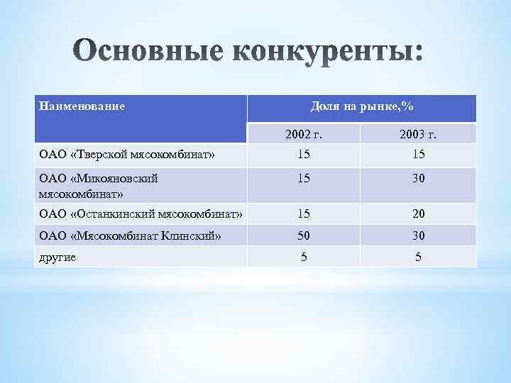Наименование Доля на рынке, % 2002 г. 2003 г. ОАО «Тверской мясокомбинат» 15 15