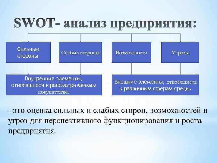 Сильные стороны Слабые стороны Внутренние элементы, относящиеся к рассматриваемым покупателям. Возможности Угрозы Внешние элементы,