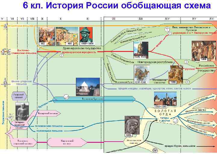 6 кл. История России обобщающая схема 23 