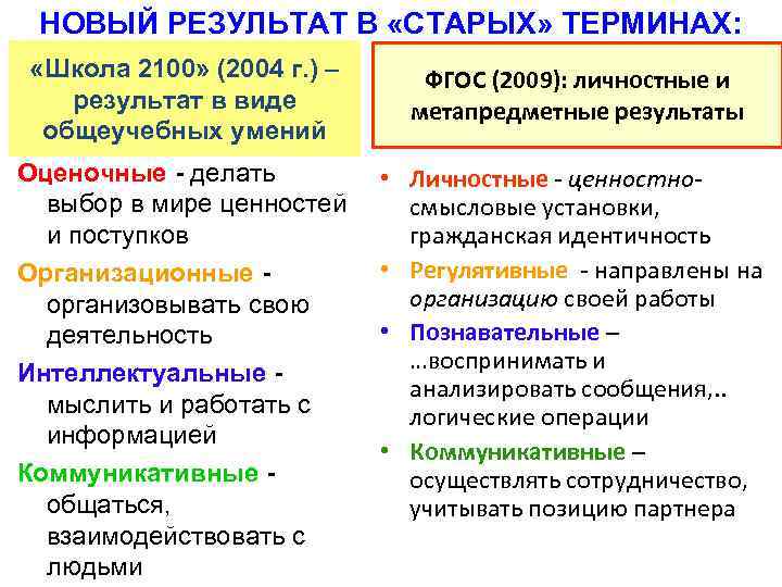НОВЫЙ РЕЗУЛЬТАТ В «СТАРЫХ» ТЕРМИНАХ: «Школа 2100» (2004 г. ) – результат в виде