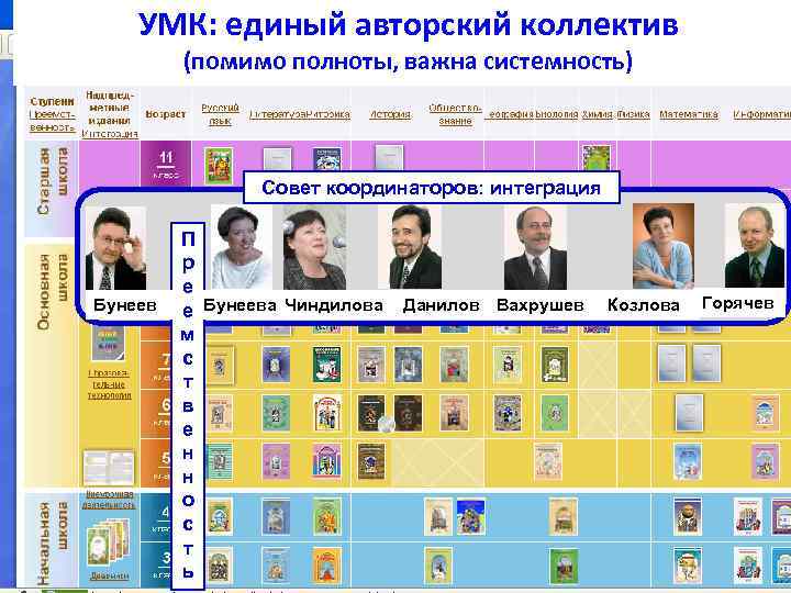 УМК: единый авторский коллектив (помимо полноты, важна системность) Совет координаторов: интеграция Бунеев П р