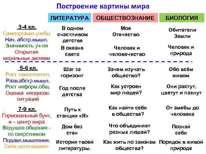 Построение картины мира ЛИТЕРАТУРА 3 -4 кл. Самоорганиз. учебы Нач. абстр. мышл. Значимость уч-ля