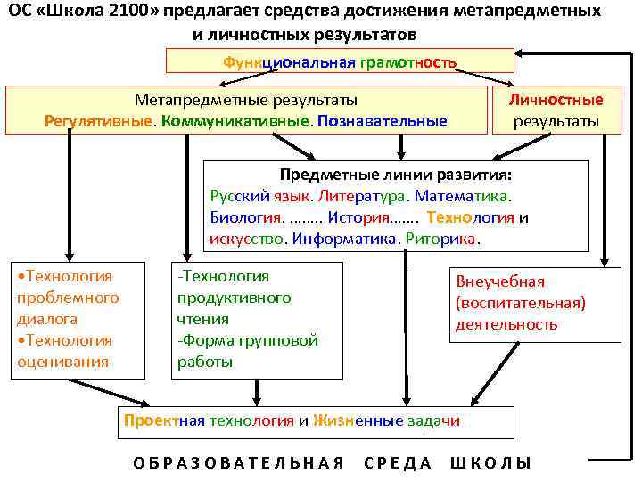 ОС «Школа 2100» предлагает средства достижения метапредметных и личностных результатов Функциональная грамотность Метапредметные результаты