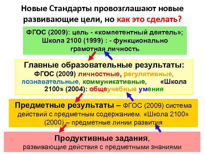 Новые Стандарты провозглашают новые развивающие цели, но как это сделать? ФГОС (2009): цель -