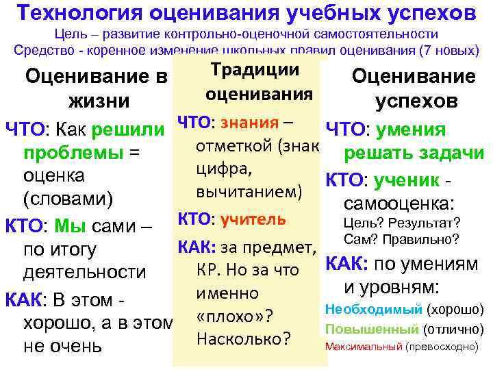 Технология оценивания учебных успехов Цель – развитие контрольно-оценочной самостоятельности Средство - коренное изменение школьных