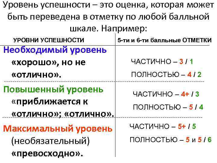 Уровень успешности – это оценка, которая может быть переведена в отметку по любой балльной