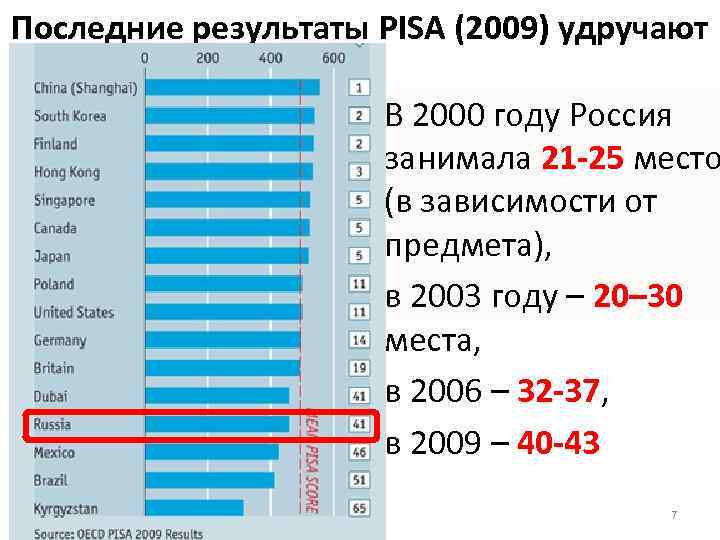 Последние результаты PISA (2009) удручают В 2000 году Россия занимала 21 -25 место (в