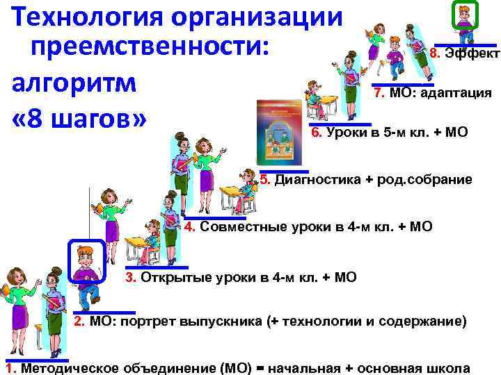 Технология организации преемственности: 8. Эффект алгоритм 7. МО: адаптация « 8 шагов» 6. Уроки
