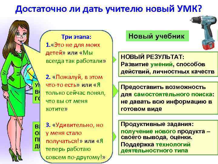 Достаточно ли дать учителю новый УМК? Традиционный учебник Три этапа: цель текст методика 1.