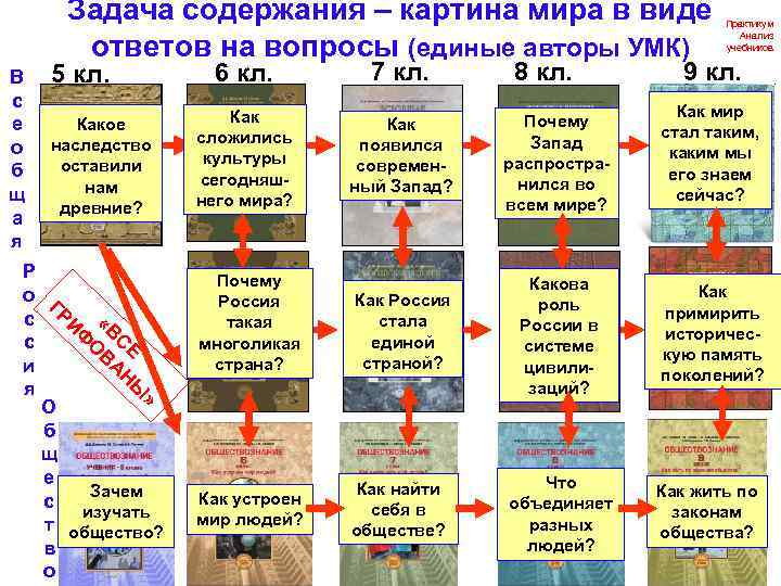 Задача содержания – картина мира в виде ответов на вопросы (единые авторы УМК) В