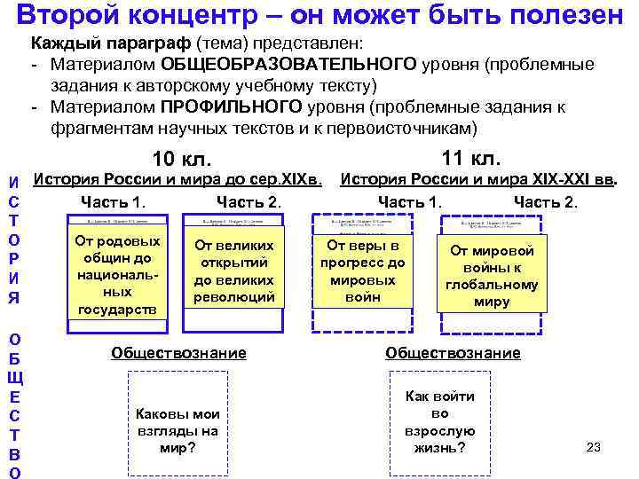 Второй концентр – он может быть полезен Каждый параграф (тема) представлен: - Материалом ОБЩЕОБРАЗОВАТЕЛЬНОГО