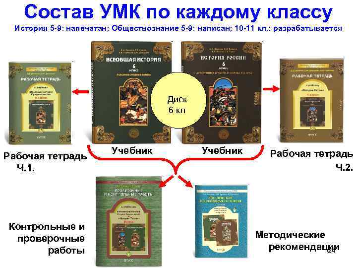 Состав УМК по каждому классу История 5 -9: напечатан; Обществознание 5 -9: написан; 10