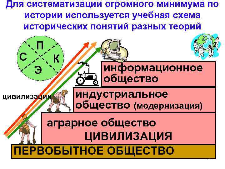 Для систематизации огромного минимума по истории используется учебная схема исторических понятий разных теорий С