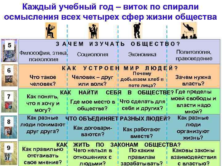 Каждый учебный год – виток по спирали осмысления всех четырех сфер жизни общества 5